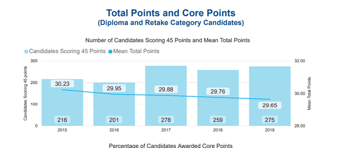 May 2019 IB global averages