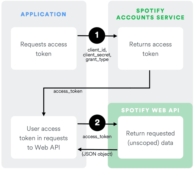 client credentials flow