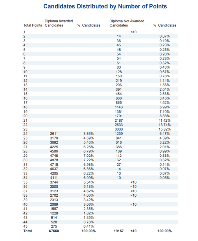 May 2019 point distribution